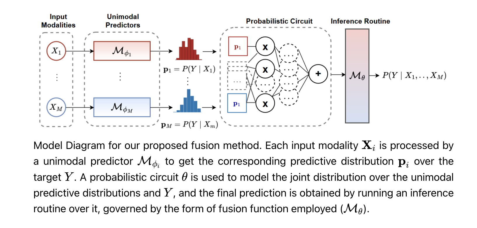 Credibility-aware multi-modal fusion using probabilistic circuits