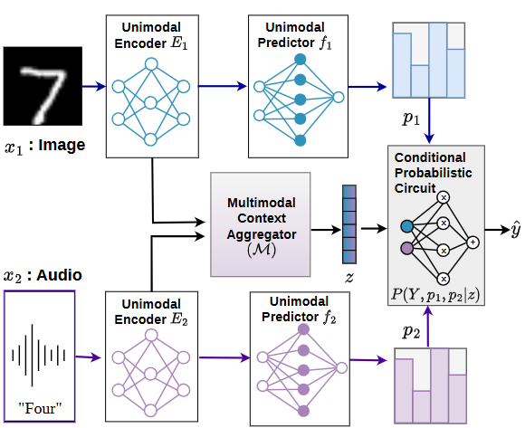 Context-Specific Credibility-Aware Multimodal Fusion with Conditional Probabilistic Circuits