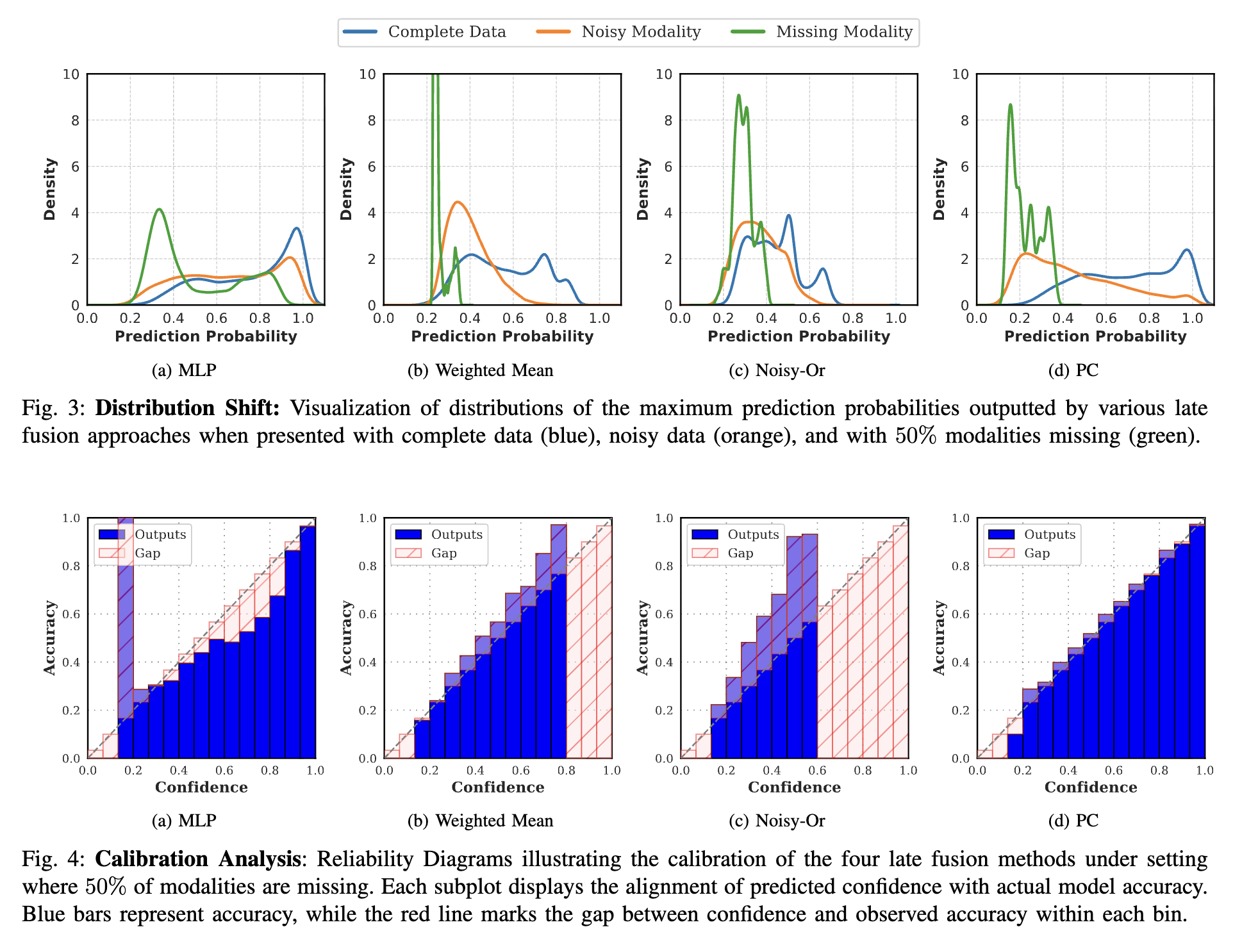 On the Robustness and Reliability of Late Multi-Modal Fusion using Probabilistic Circuits