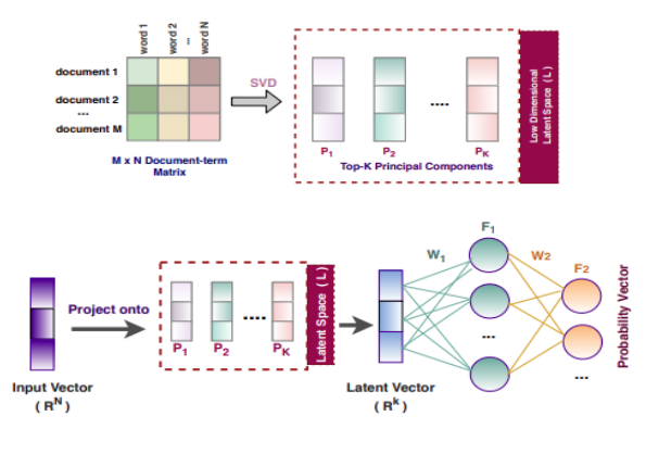 Learning Neural Networks on SVD Boosted Latent Spaces for Semantic Classification