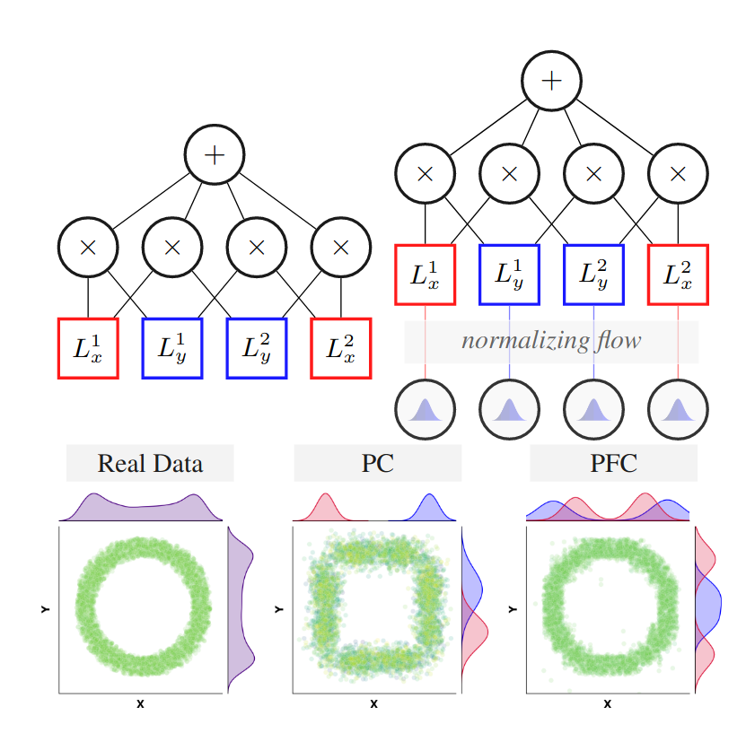 Probabilistic Flow Circuits: Towards Unified Deep Models for Tractable Probabilistic Inference
