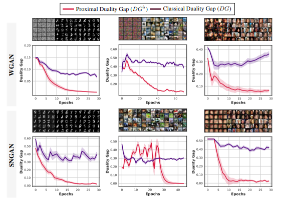 On Characterizing GAN Convergence Through Proximal Duality Gap