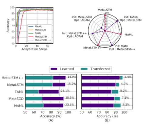 Stress Testing of Meta-learning Approaches for Few-shot Learning